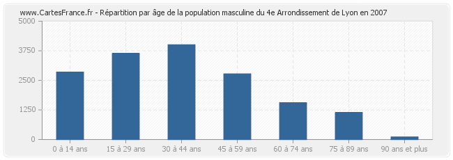 Répartition par âge de la population masculine du 4e Arrondissement de Lyon en 2007